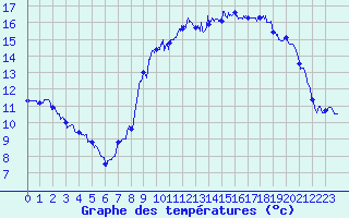 Courbe de tempratures pour Le Touquet (62)