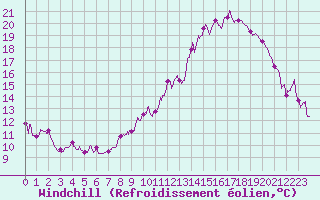 Courbe du refroidissement olien pour Saulces-Champenoises (08)