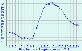 Courbe de tempratures pour Bziers Cap d