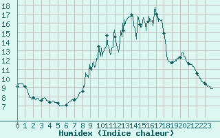 Courbe de l'humidex pour Uzerche (19)