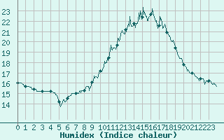 Courbe de l'humidex pour Landivisiau (29)