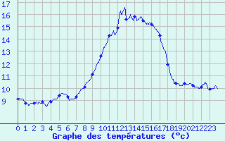 Courbe de tempratures pour Solenzara - Base arienne (2B)