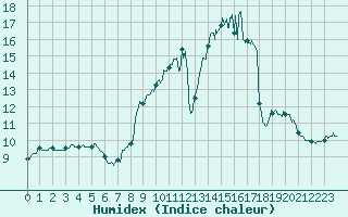 Courbe de l'humidex pour Lons-le-Saunier (39)