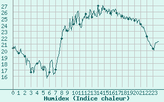 Courbe de l'humidex pour Lorient (56)