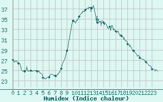 Courbe de l'humidex pour Ajaccio - Campo dell'Oro (2A)