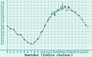 Courbe de l'humidex pour Dax (40)