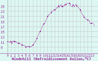 Courbe du refroidissement olien pour Ble / Mulhouse (68)