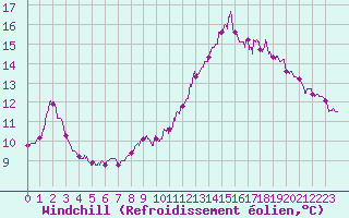 Courbe du refroidissement olien pour Le Talut - Belle-Ile (56)