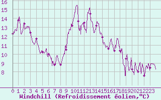 Courbe du refroidissement olien pour Formigures (66)