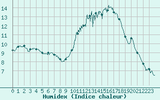 Courbe de l'humidex pour Millau - Soulobres (12)
