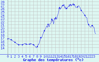 Courbe de tempratures pour Montauban (82)