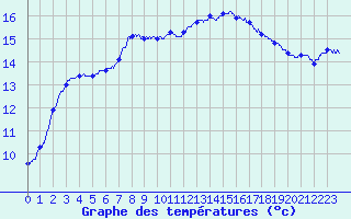 Courbe de tempratures pour Dinard (35)