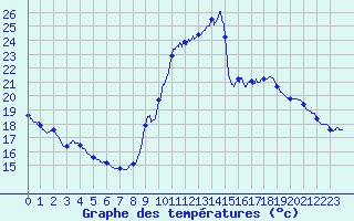 Courbe de tempratures pour Pau (64)