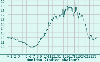 Courbe de l'humidex pour Langres (52)