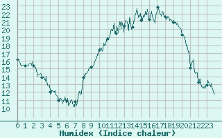 Courbe de l'humidex pour Grenoble/St-Etienne-St-Geoirs (38)