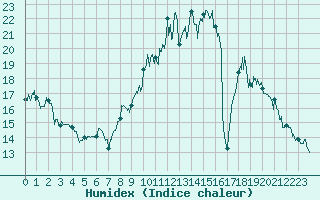 Courbe de l'humidex pour Tarascon (13)