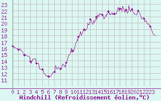 Courbe du refroidissement olien pour Le Bourget (93)