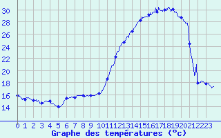 Courbe de tempratures pour Chappes (63)