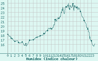 Courbe de l'humidex pour Montauban (82)