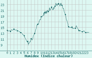 Courbe de l'humidex pour Nmes - Garons (30)