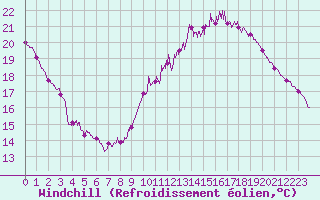 Courbe du refroidissement olien pour Metz (57)
