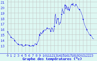 Courbe de tempratures pour Fanjeaux (11)