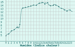 Courbe de l'humidex pour Lanvoc (29)