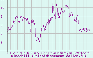 Courbe du refroidissement olien pour Dinard (35)