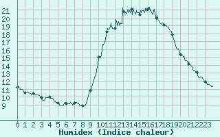 Courbe de l'humidex pour Cannes (06)