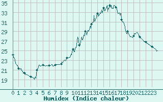 Courbe de l'humidex pour Pau (64)