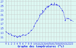 Courbe de tempratures pour Viabon (28)
