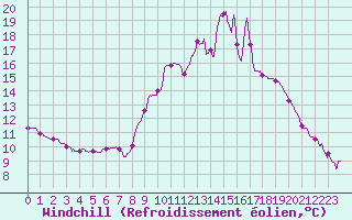 Courbe du refroidissement olien pour Chteau-Chinon (58)