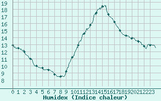 Courbe de l'humidex pour Creil (60)