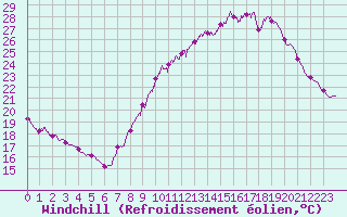 Courbe du refroidissement olien pour Langres (52) 