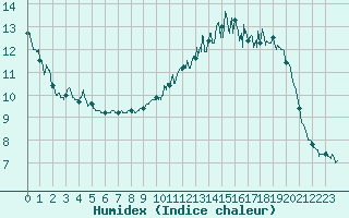 Courbe de l'humidex pour Calais / Marck (62)