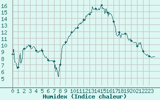 Courbe de l'humidex pour Rodez (12)