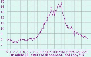 Courbe du refroidissement olien pour Ambrieu (01)