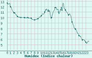 Courbe de l'humidex pour Quimper (29)