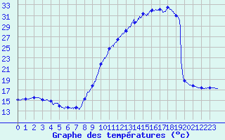 Courbe de tempratures pour Biscarrosse (40)