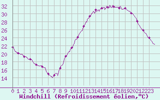 Courbe du refroidissement olien pour Auxerre-Perrigny (89)