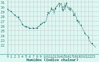 Courbe de l'humidex pour Istres (13)