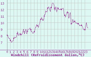 Courbe du refroidissement olien pour Cap Ferret (33)