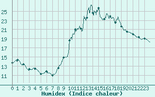 Courbe de l'humidex pour Labastide-Rouairoux (81)