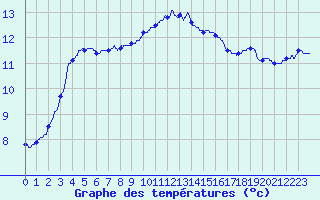 Courbe de tempratures pour Calais / Marck (62)