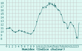 Courbe de l'humidex pour La Roche-sur-Yon (85)