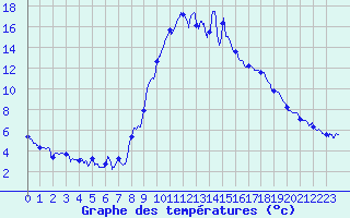 Courbe de tempratures pour Formigures (66)