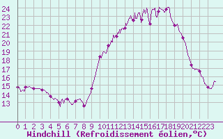 Courbe du refroidissement olien pour Vannes-Sn (56)