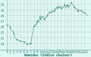 Courbe de l'humidex pour Toulon (83)