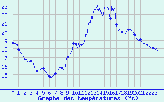 Courbe de tempratures pour Vannes-Sn (56)