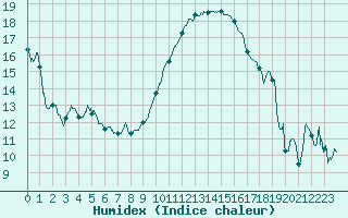 Courbe de l'humidex pour Colmar (68)